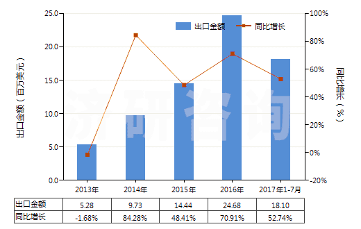 2013-2017年7月中國發(fā)射藥(HS36010000)出口總額及增速統(tǒng)計